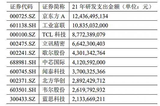 面板双雄21年研发投入超200亿,电子行业研发支出排行前三